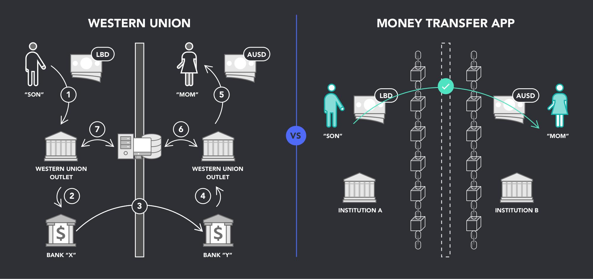 money transfer compare